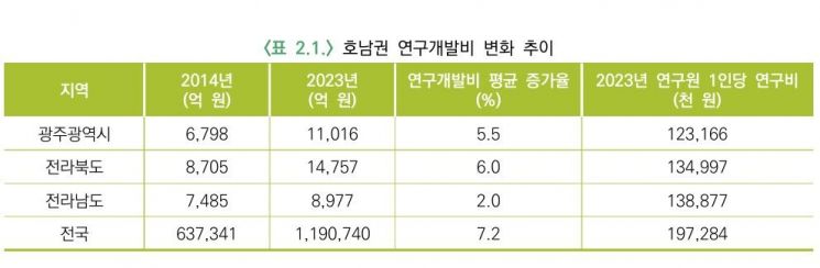 [기획] “호남 소멸 막으려면 ‘초광역 과학기술 벨트’ 구축해야”