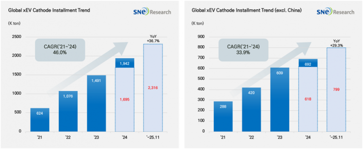 삼원계 12% 클 때 LFP 58% 성장…전환기 맞은 양극재 시장