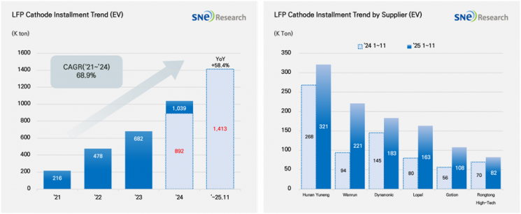 삼원계 12% 클 때 LFP 58% 성장…전환기 맞은 양극재 시장