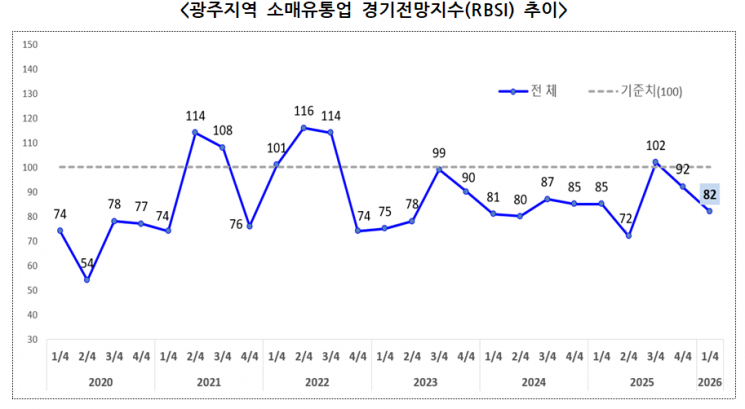 광주 지역 소매·유통업, 2분기 연속 체감 경기 하락