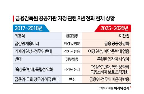 금감원, 공공기관 재지정 앞두고 ‘옥상옥’ 반대 총력전…8년 전보다 불리한 여건