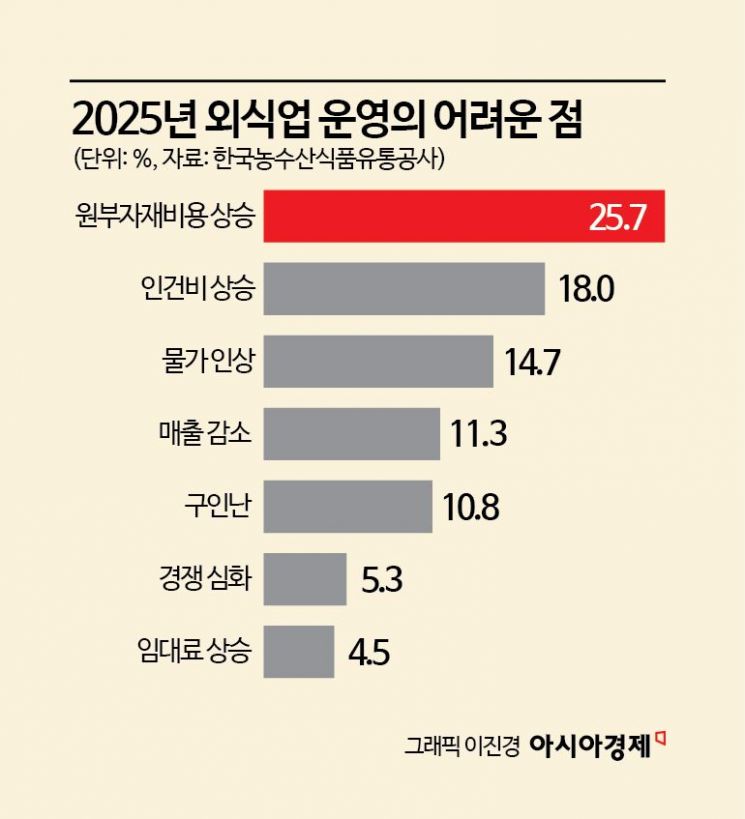 "또 망할 순 없어, 식당 직원 잘랐어요"…외식 줄자 '버티기' 나선 사장님들