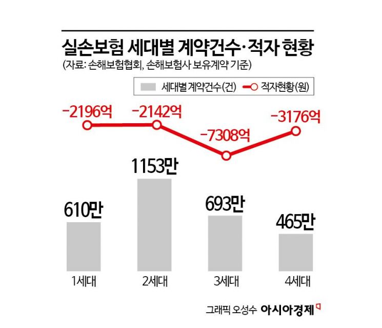 [금융현미경]5세대 실손 출시 임박…1·2세대 전환책에 성패 달려