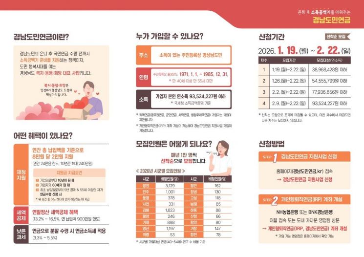 “은퇴 후가 더 길다”, 경남도민연금으로 안정된 노후를… 양산시 가입자 모집