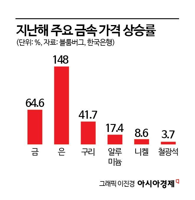 금·은·구리 가격 치솟은 네 가지 이유…"원자재發 인플레이션 상승 경계"