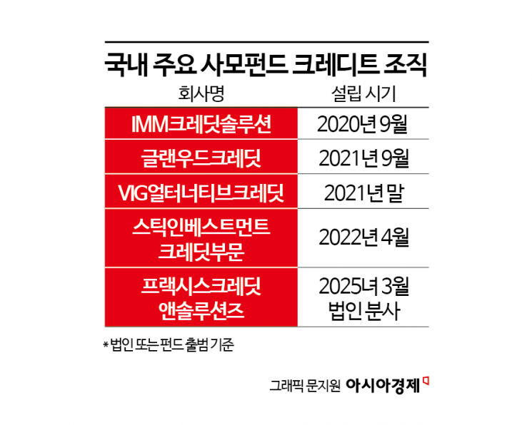 [사모대출 개화]② LP도 GP도 진심…공급·수요 동시에 열려 