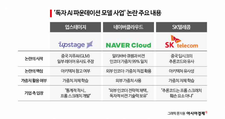 Endless Debate Over Independence of Korean AI Models: Criticism Mounts as Government "Stands By"