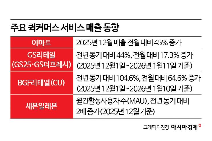 '탈팡'하고 여기로 왔어요…지난달 이용률 2배 '쑥' 오른 퀵커머스