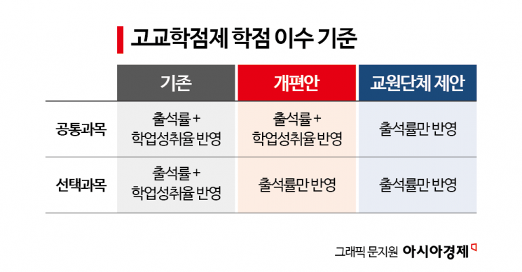 고교학점제 개편안 의결…선택과목만 '출석률', 공통과목은 '성취율'까지 반영