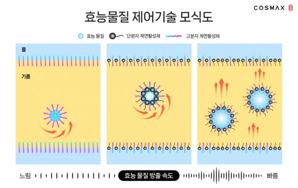 코스맥스-포스텍, '화장품 성분 방출속도 제어기술' 개발…"선 기술 고도화"