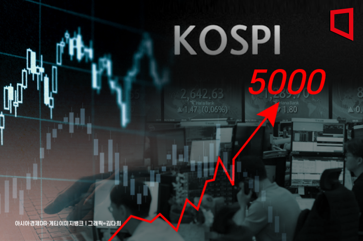 '오천피' 고지가 보인다… "코스피 이르면 1분기 5000선 도달"