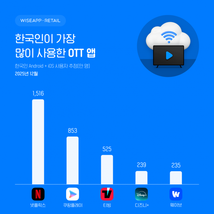 지난달 넷플릭스 이용자 1516만명 '역대 최다'