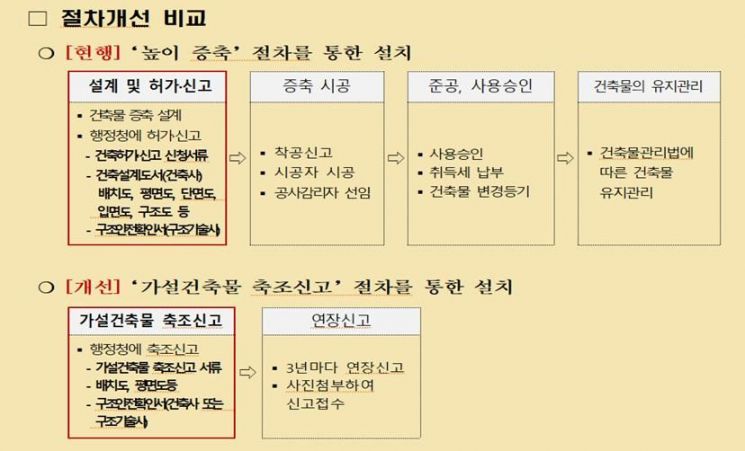 대전시, 노후주택 옥상비가림시설 가설신고하면 설치 허용