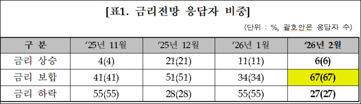고환율·주식시장 상승 기대… 채권시장 위축