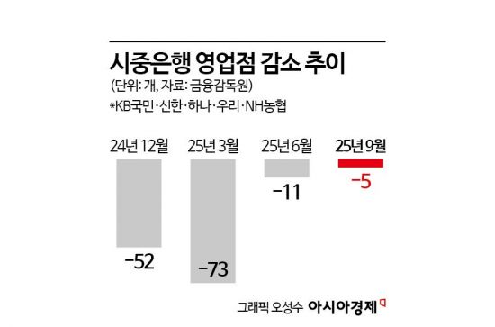 [1mm금융톡]은행 점포 통폐합, 올해는 속도조절…이유는