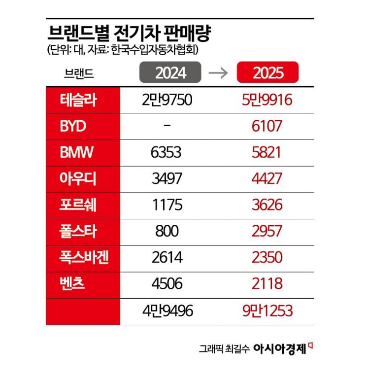 수입 신차 3대 중 1대 '전기차'…'독 3사' 따돌린 테슬라·BYD
