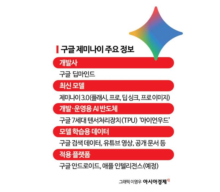 판 바뀌는 글로벌 AI 시장…애플, '라이벌' 구글 제미나이 탑재한다