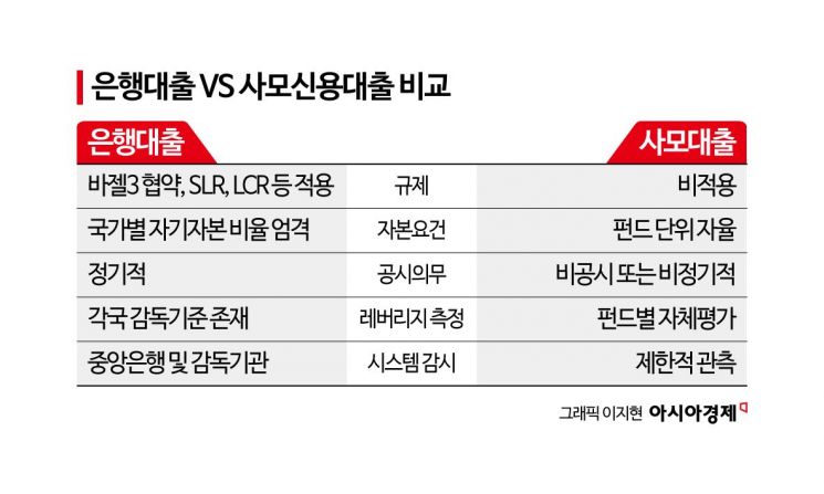 [사모대출 개화]③ 美 '규제 사각지대' 우려…시장초기 韓 리스크 신경써야