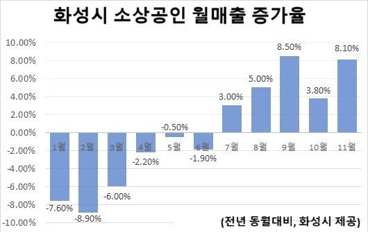 화성시 지역화폐 누적 발행액 3조원 넘어섰다
