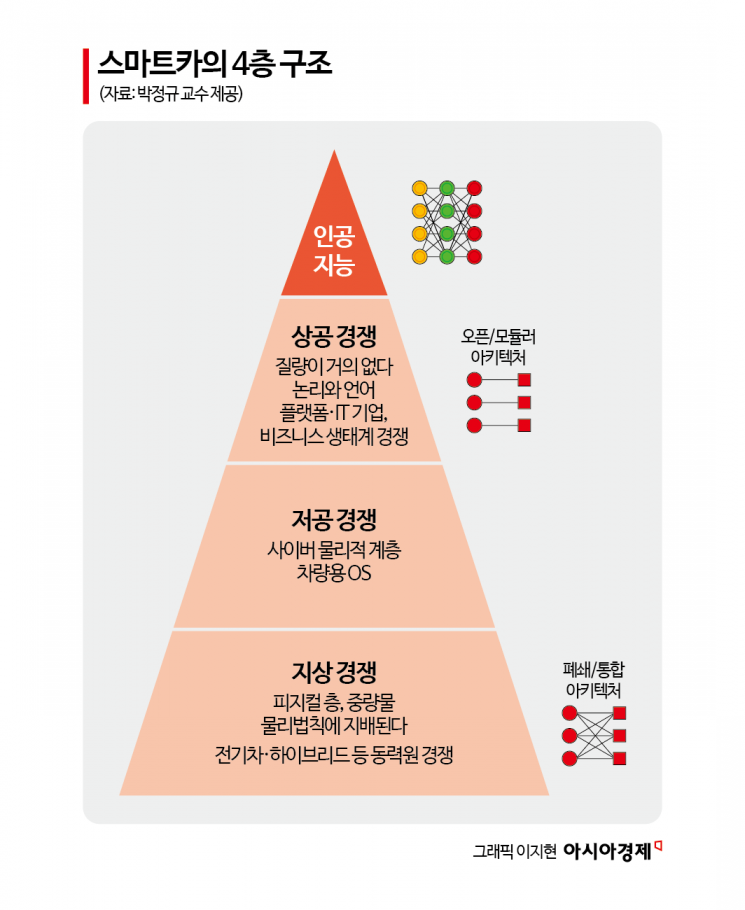 [인터뷰]박정규 교수 "현대차 자율주행, 테슬라 뒤만 바짝 쫓아가도 성공"