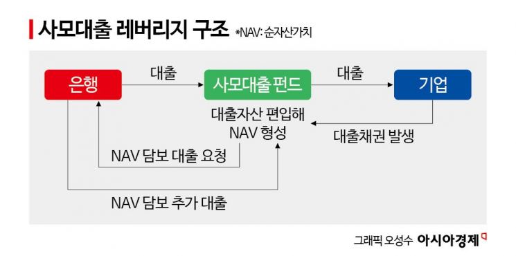 [사모대출 개화]③ 美 '규제 사각지대' 우려…시장초기 韓 리스크 신경써야