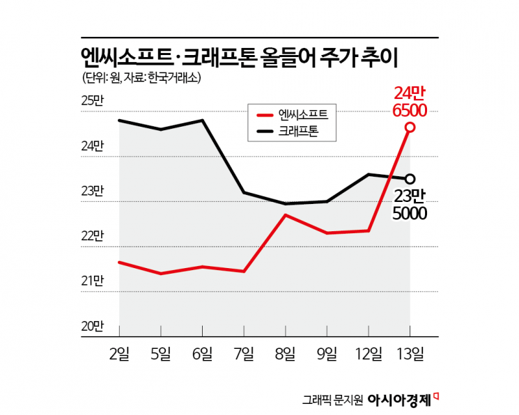 엔씨소프트 VS 크래프톤, 엇갈리는 전망에 달라진 눈높이