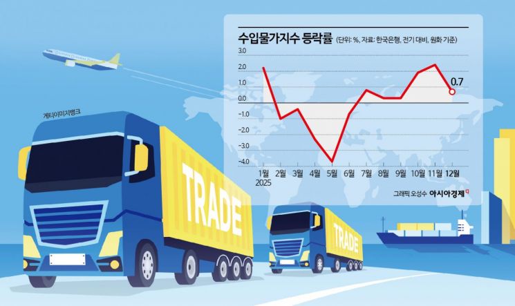 "고환율에…" 수입물가 6개월 연속 상승, 소비자물가 부담 커진다