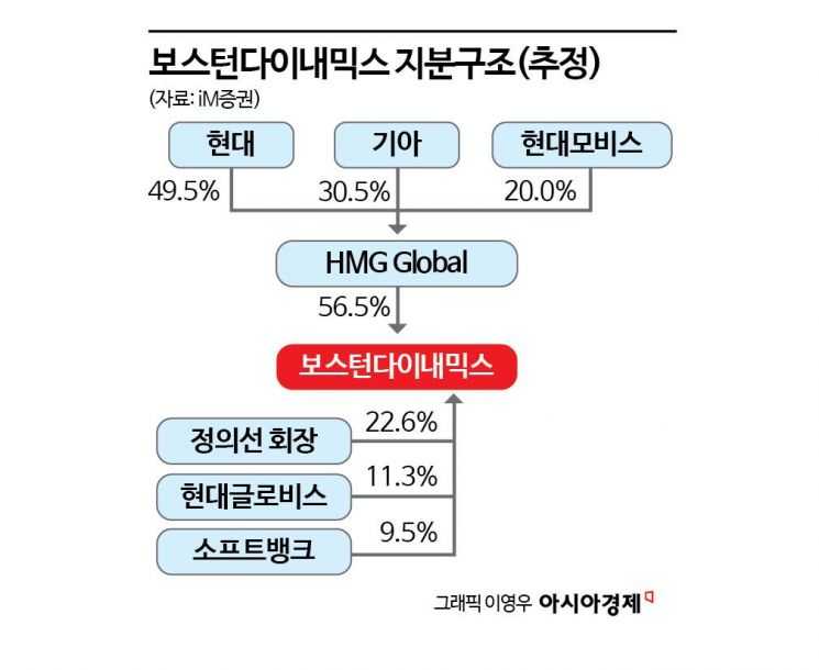 하루 만에 10% 급등… 현대차에 쏠린 '로봇 상장' 기대감