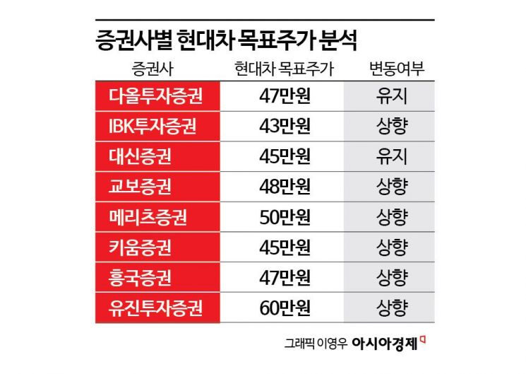 하루 만에 10% 급등… 현대차에 쏠린 '로봇 상장' 기대감