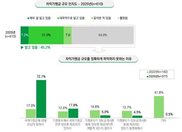 경기지역 가맹점주 '차액가맹금' 무관심…구체적 액수 몰라