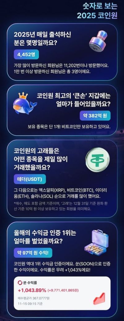 [비트코인 지금]가상자산 수익률 1043% 인증한 사람이 있다?
