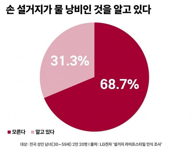 식기세척기, 가사 해방 가전의 대표주자 부상