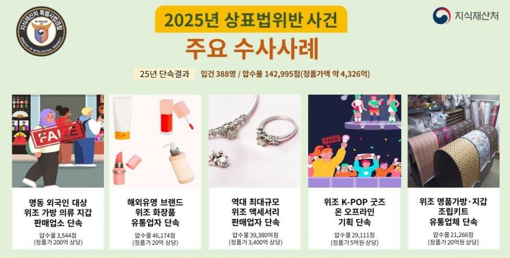 한류 열풍에 '찬물'…지난해 짝퉁 14만여점 적발