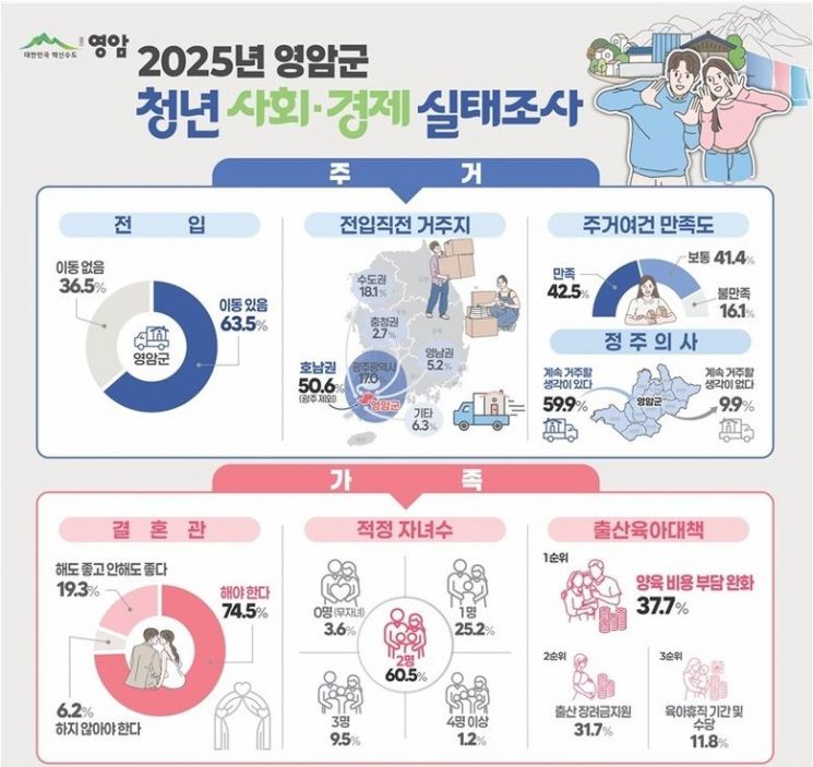 전남 영암 청년들 7명 이상 '결혼해야 한다'