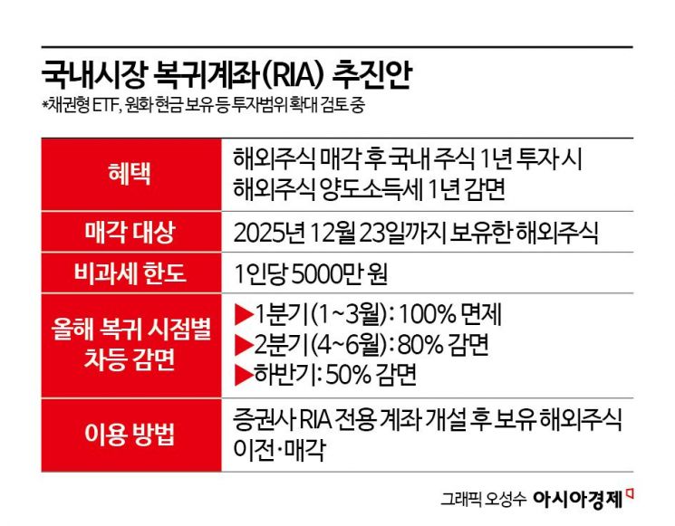 [why&next]코스피 4700 뚫어도 '미국행'… RIA, 서학개미 사재기 멈출까