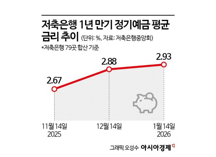 3%대 금리 속속 내놓는 저축은행…공격적 영업은 '글쎄'