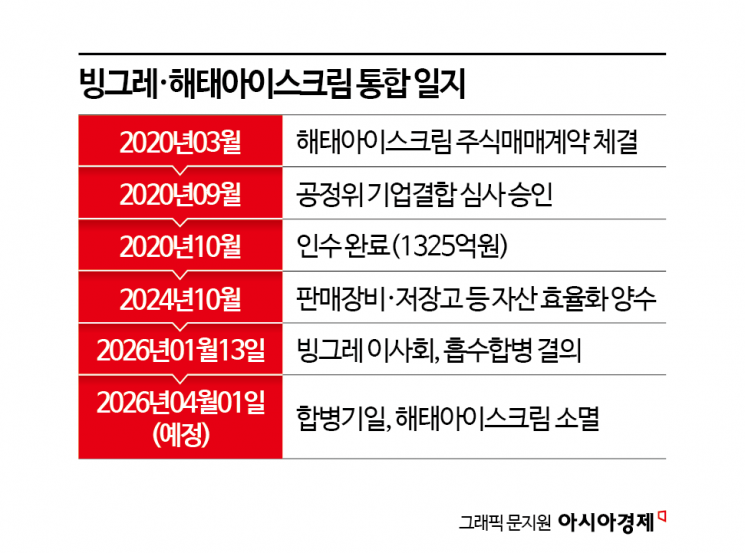 "성장 공식 접었다"…메로나, 부라보콘과 살림 합친 사연[Why&Next]