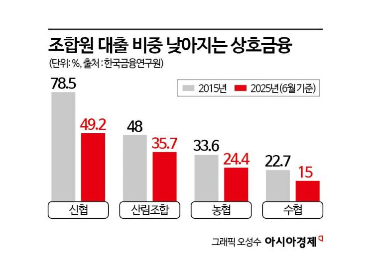 "상호금융, 본연 역할 지속 위해 적정 수익 추구해야"