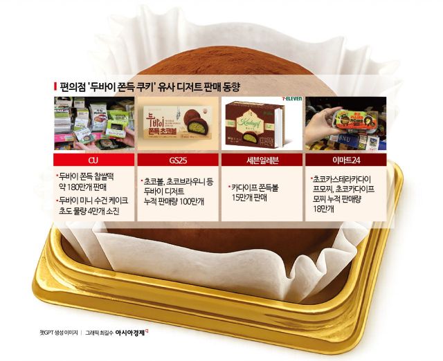 "두쫀쿠 그렇게 대단해? 비슷한 거라도"…돌풍에 편의점 유사품도 싹쓸이