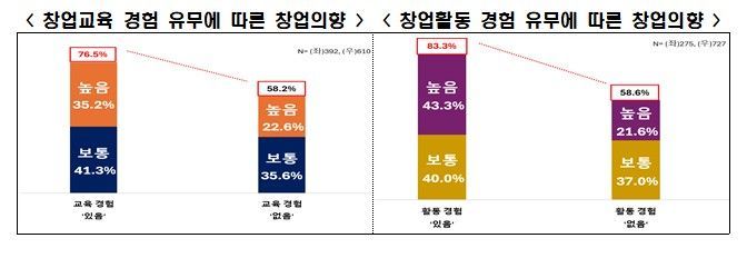 창업 활동 경험, 실제 창업으로…5명 중 4명 '창업 가능성'