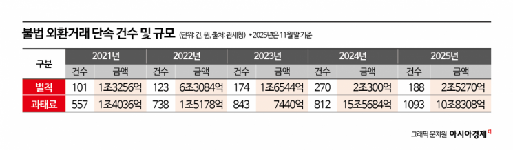 1480원 위협 원화값 美구두개입에 일단 진정...정부 방어 수단 총동원