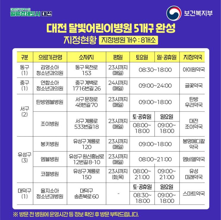 대전시, 늦은 밤· 휴일 아픈 아이 돌볼 '달빛어린이병원' 8개소 지정 