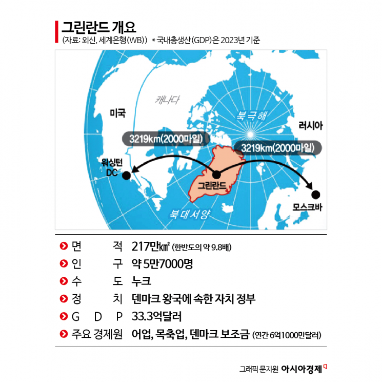 [글로벌 포커스]美대통령의 그린란드 집착…주민 85% 반대