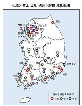 대한상의, 창업 우수지 톱10 선정…"스타트업은 수도권, 공장은 지방"