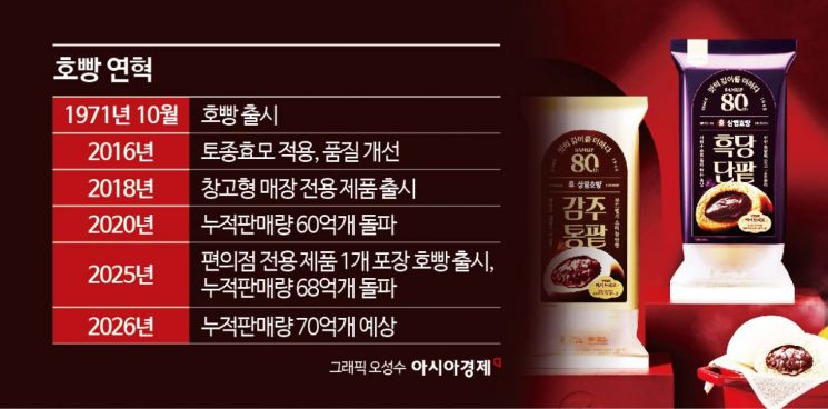 68억개 팔린 국민 겨울 간식… 호빵의 탄생비화