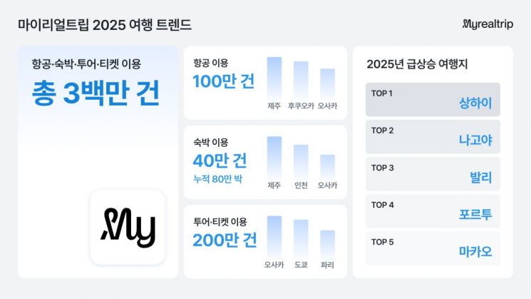 마이리얼트립, 지난해 항공·숙박·투어·티켓 이용 300만건 돌파