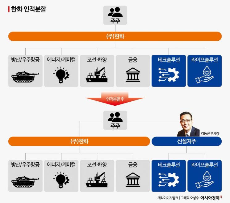 한화 3남 김동선…홀로서기 시험대