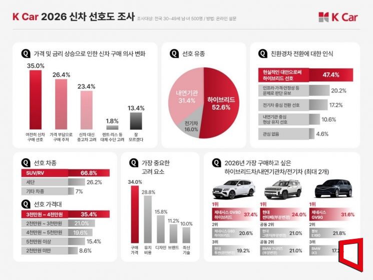 소비자 2명 중 1명 "올해 신차 사고 싶지만…가격·금리 부담"
