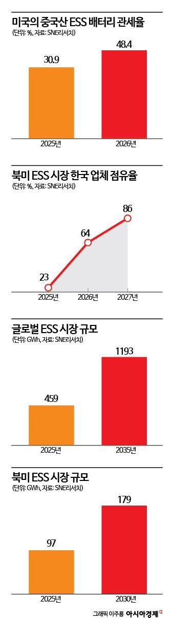 AI가 깨운 美 ESS 슈퍼사이클…'미시간'서 연 5만대 물량 K-배터리가 책임진다