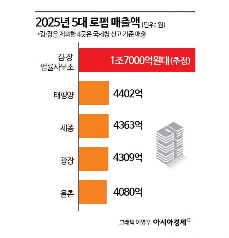김앤장 뺀 '빅4 로펌' 매출 모두 年 4000억원 시대